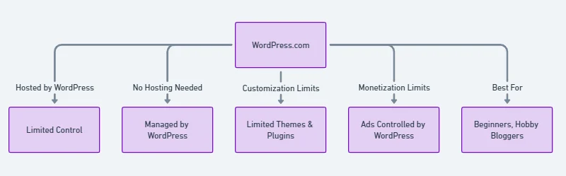 wordpress.com detailed flowchart; Difference between wordpress.com and wordpress.org
