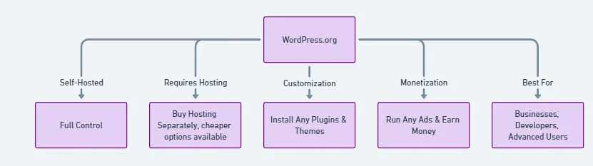 wordpress.org detailed flowchart; Difference between wordpress.com and wordpress.org