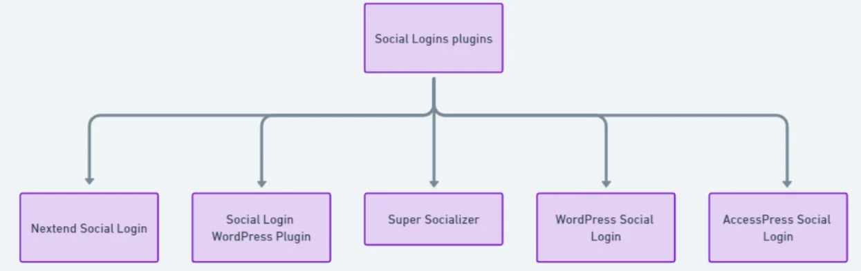social logins plugin flowchart