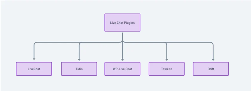 Live chat plugins flowchart