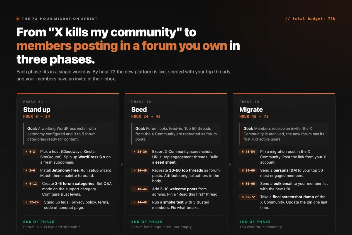 The 72-hour X Communities to WordPress migration sprint broken into three phases: Stand up (hours 0-24), Seed (hours 24-48), and Migrate (hours 48-72), with specific actions and end-of-phase outcomes for each.