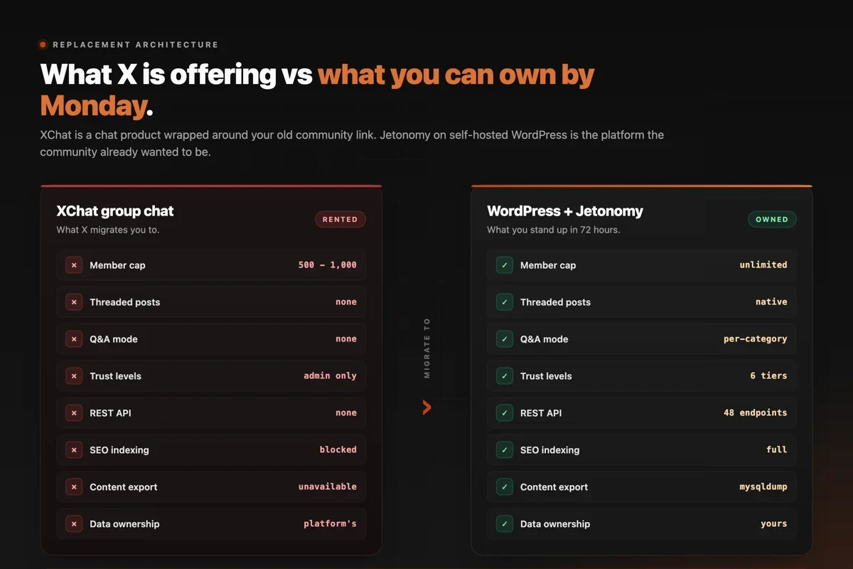 Side-by-side comparison of XChat group chat (member cap 500-1000, no threaded posts, no Q&A mode, no REST API, blocked SEO, platform-owned data) versus WordPress with Jetonomy (unlimited members, native threaded posts, per-category Q&A mode, 6 trust levels, 48 REST endpoints, full SEO indexing, mysqldump-portable data ownership).