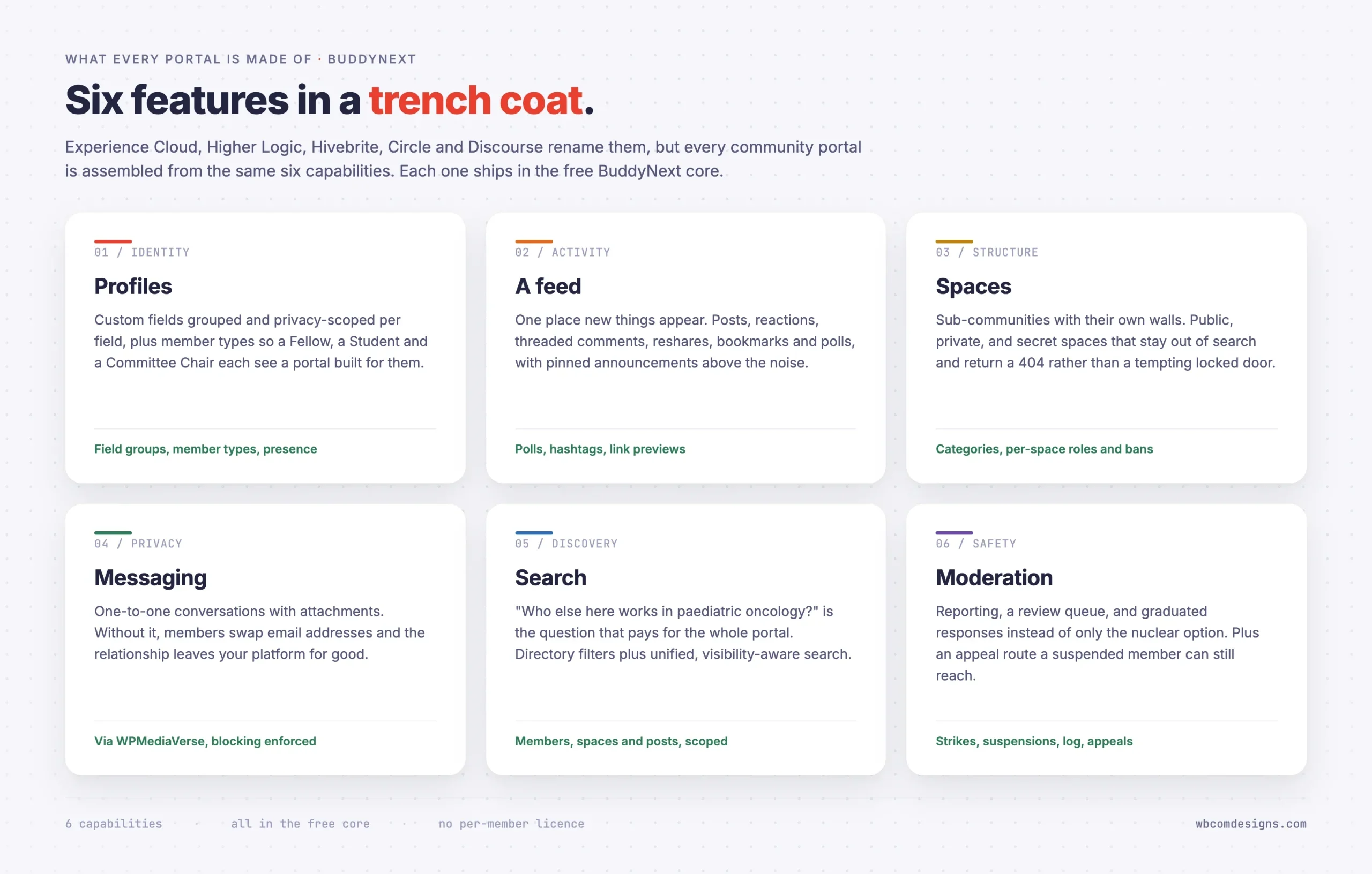 Grid of six cards: profiles, feed, spaces, messaging, search and moderation, each with the BuddyNext capability that covers it