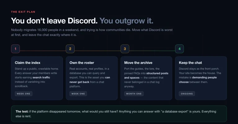 Four phase migration plan - claim the index, own the roster, move the archive, keep the chat - shown as a connected timeline