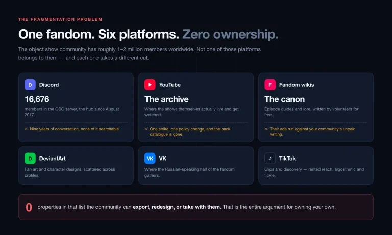 Breakdown of the six platforms an object show fan uses - Discord, YouTube, Fandom wikis, DeviantArt, VK and TikTok - and what each one costs the community