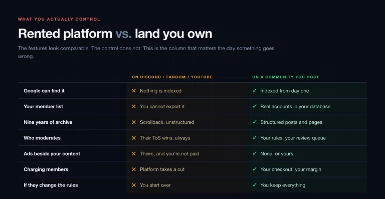 Comparison table showing what a community controls on Discord, Fandom and YouTube versus on a community it hosts itself, across search indexing, member export, archive, moderation, ads and payments