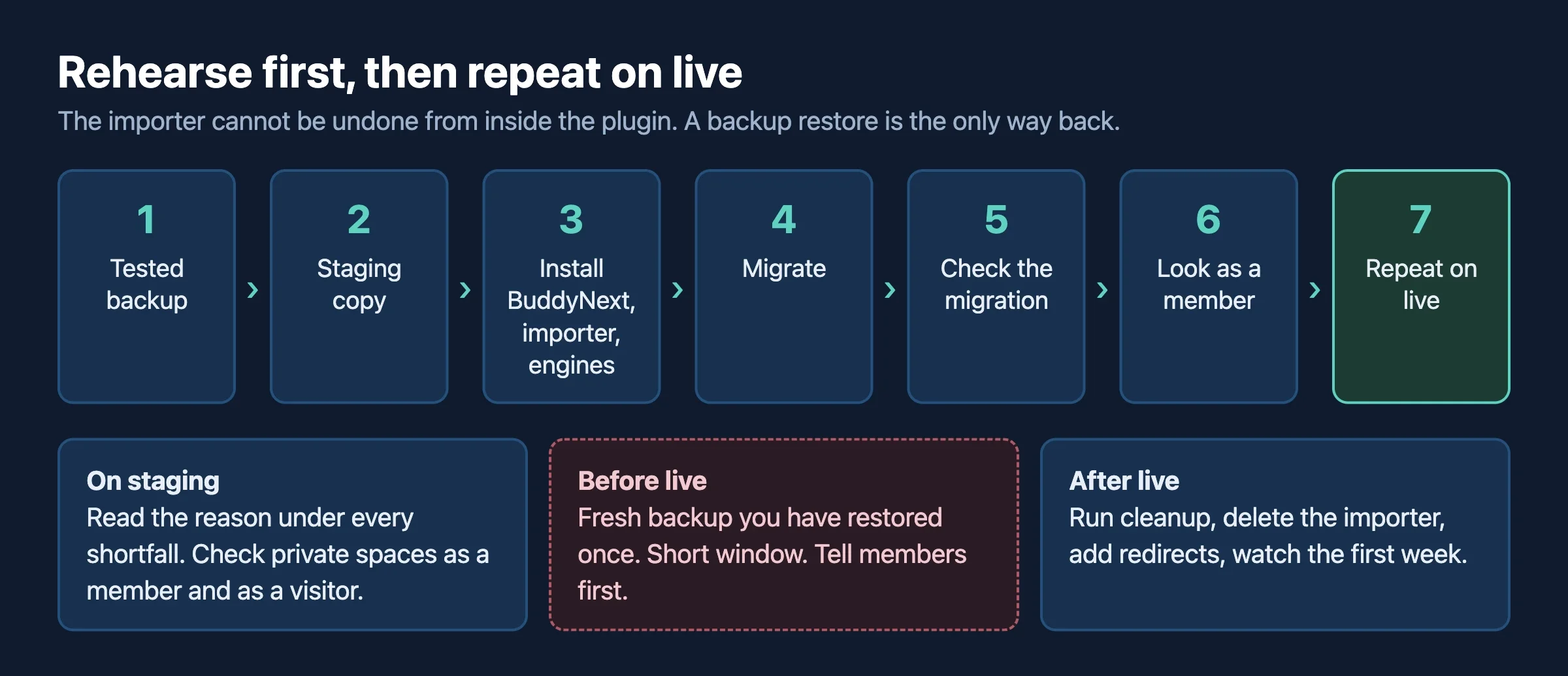 Seven-step flow from backup to launch: backup, staging copy, install, migrate, verify, look as a member, repeat on live