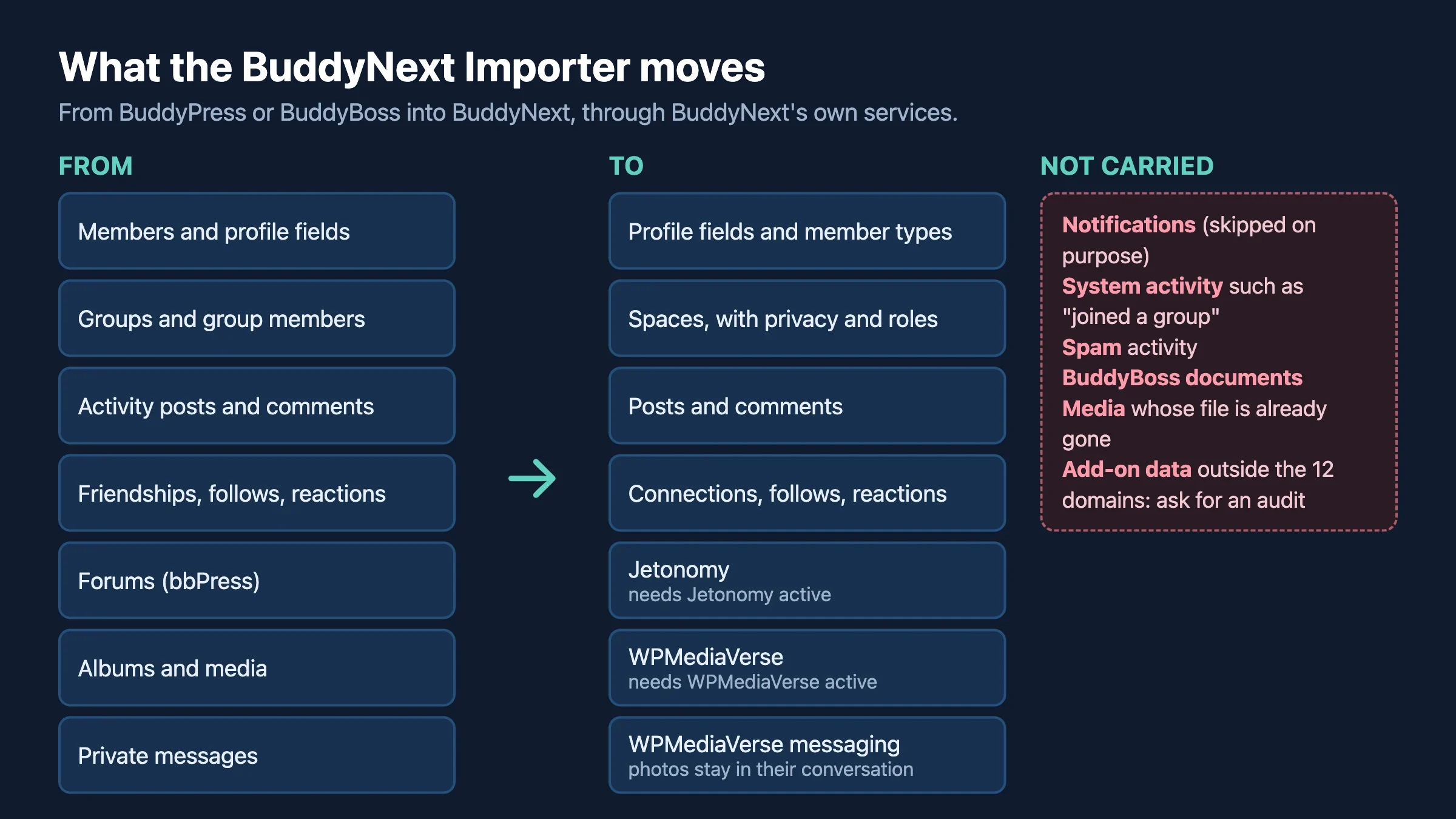 Map of what the BuddyNext Importer moves from BuddyPress or BuddyBoss into BuddyNext, with a separate box for what is not carried