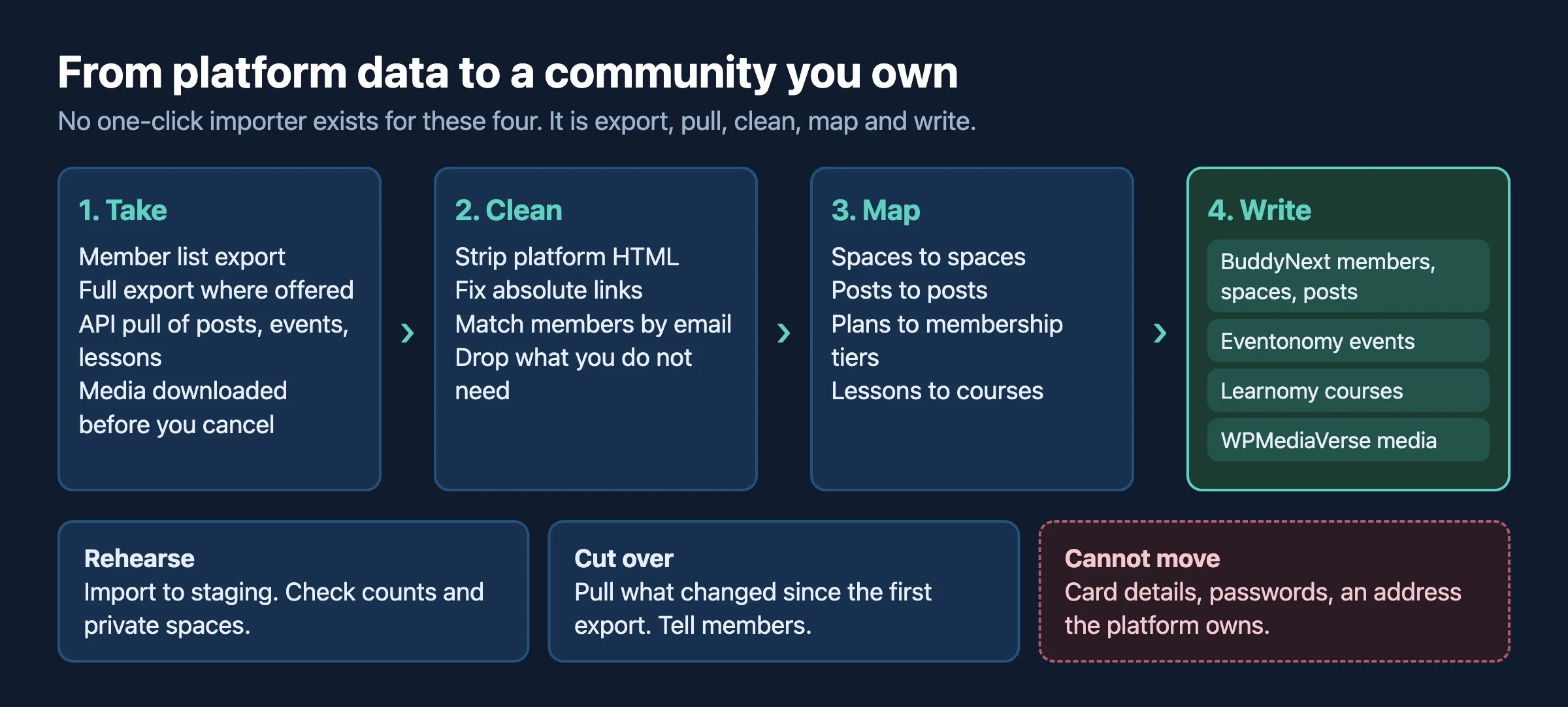 Flow from a platform export and API pull, through cleaning and mapping, into BuddyNext members, spaces, posts, events and Learnomy courses