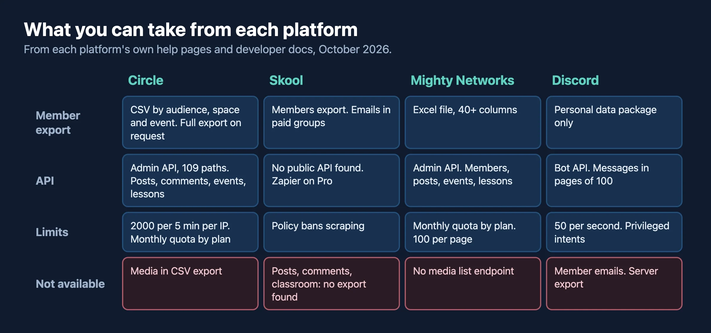 Grid comparing Circle, Skool, Mighty Networks and Discord on member export, content export, API access and what neither export nor API gives you