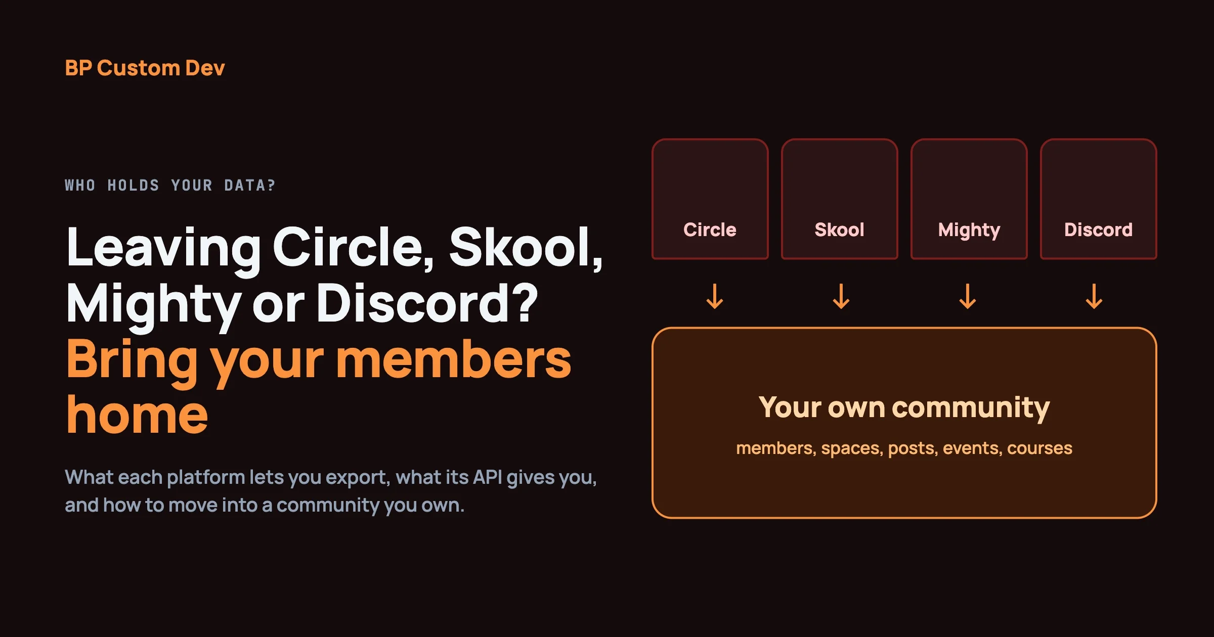 Circle, Skool, Mighty and Discord each leading into your own community