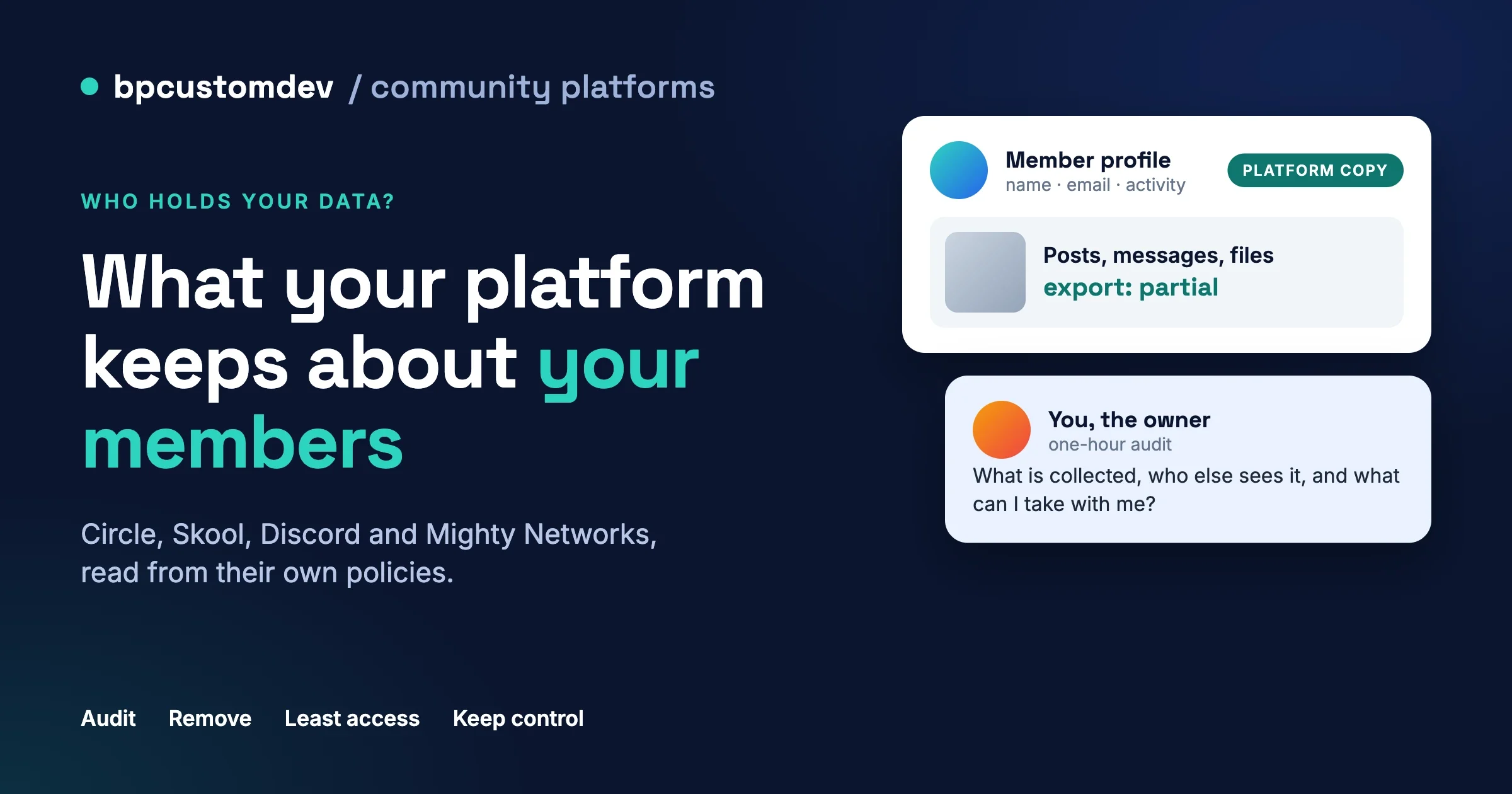 A member profile card marked platform copy with partial export, beside an owner asking what is collected, who else sees it and what can be taken away