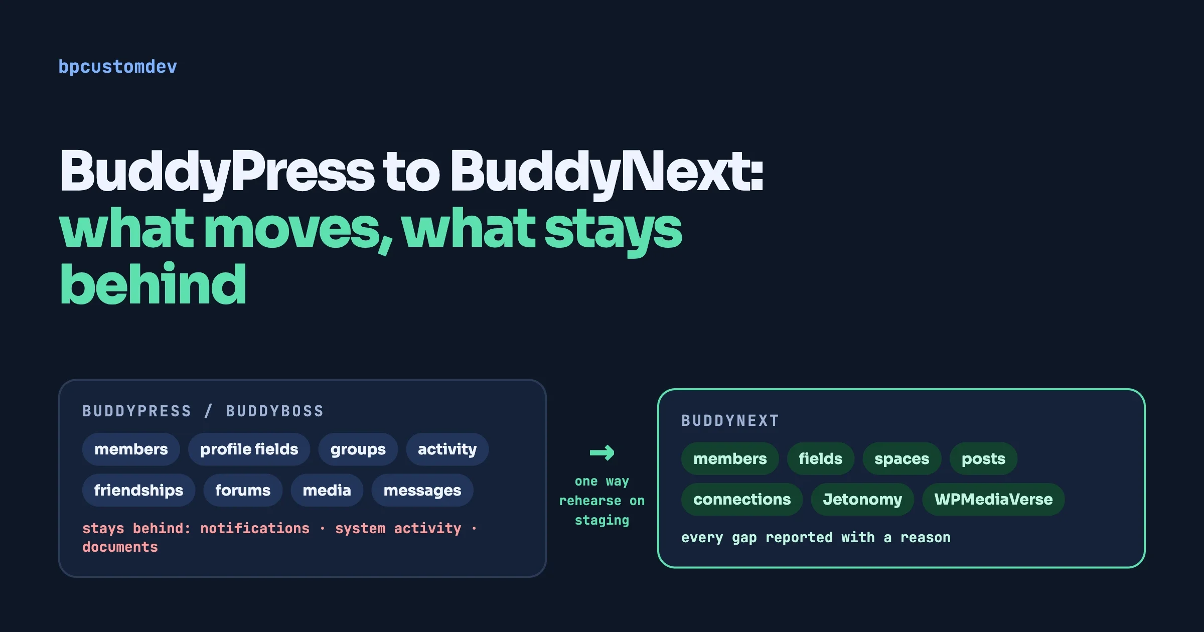 Two boxes joined by a one-way arrow: BuddyPress or BuddyBoss data such as members, groups, activity and messages on the left, and where it lands in BuddyNext on the right, with a note on what stays behind