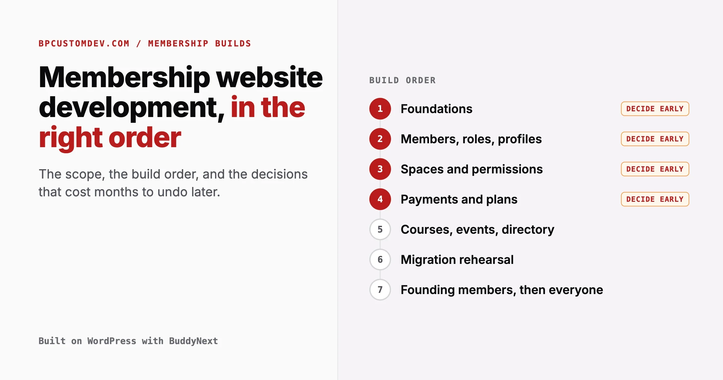 Membership website development build order: foundations, members and profiles, spaces and permissions, and payments decided early, then courses, migration rehearsal and a founding-member launch
