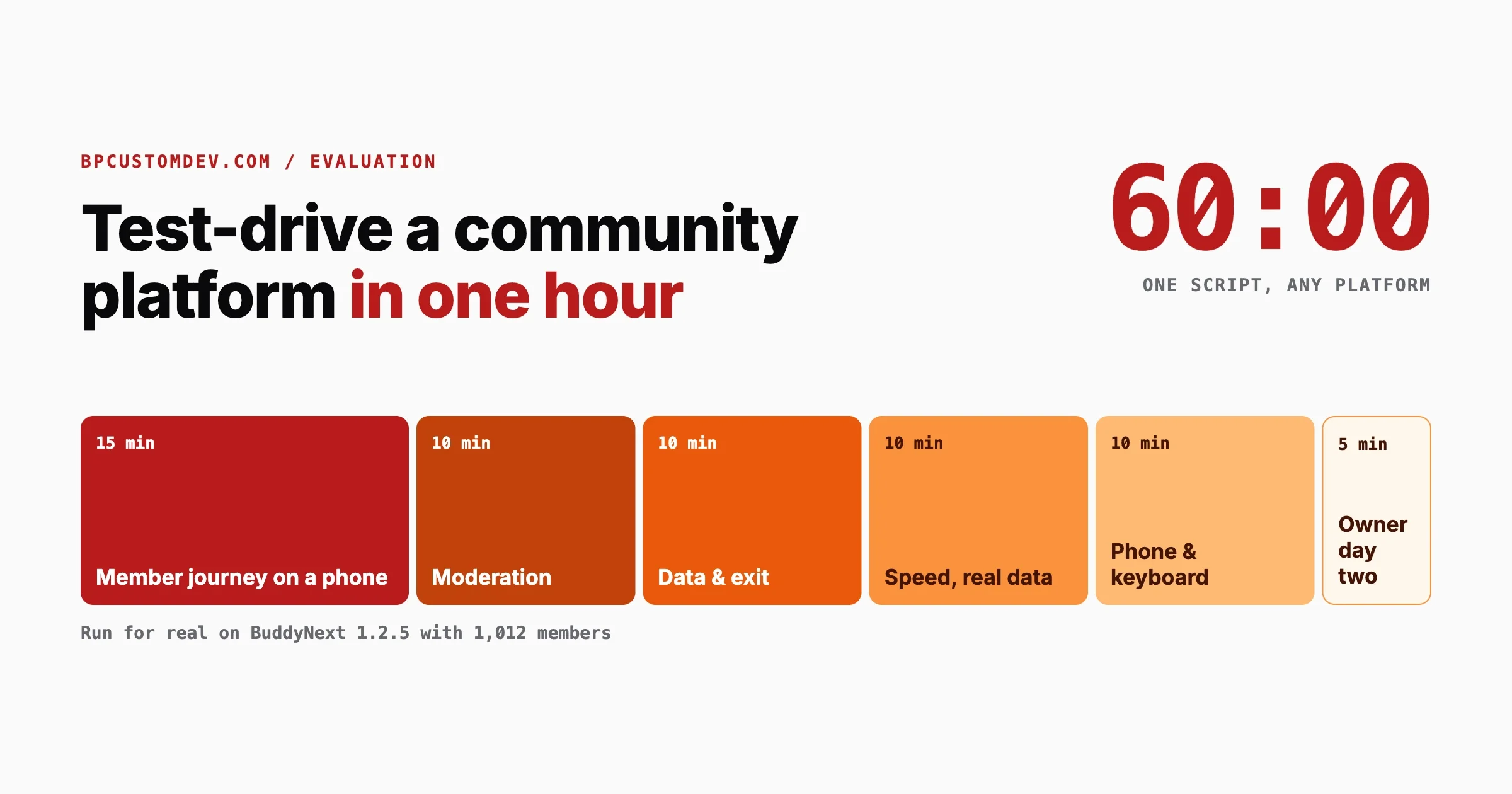 Community platform evaluation in one hour: 15 minutes member journey on a phone, 10 minutes each for moderation, data and exit, speed with real data, phone and keyboard, and 5 minutes for the owner's day two