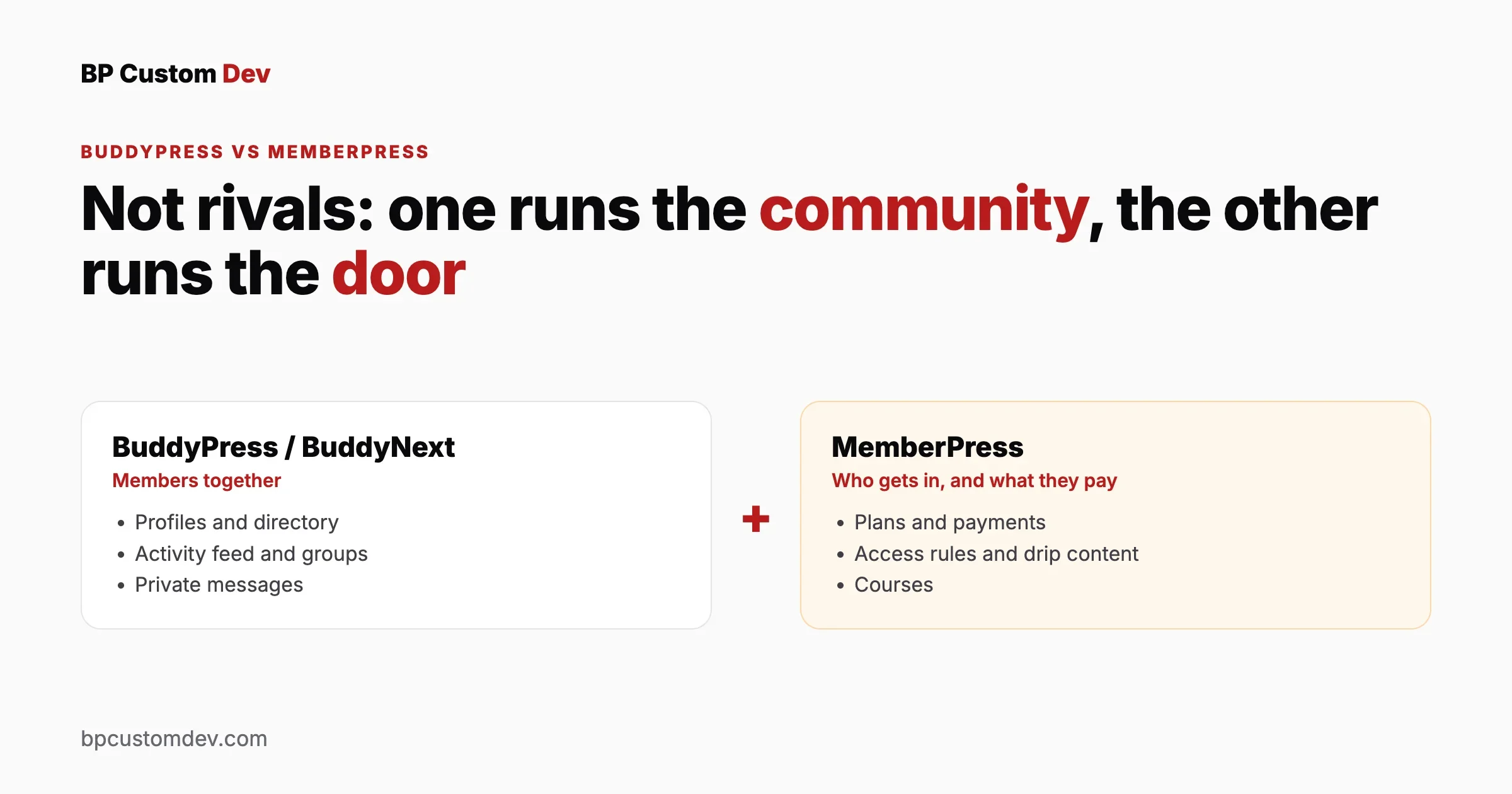 BuddyPress or BuddyNext runs the community (profiles, activity, groups, messages) and MemberPress runs access and payments (plans, access rules, courses)