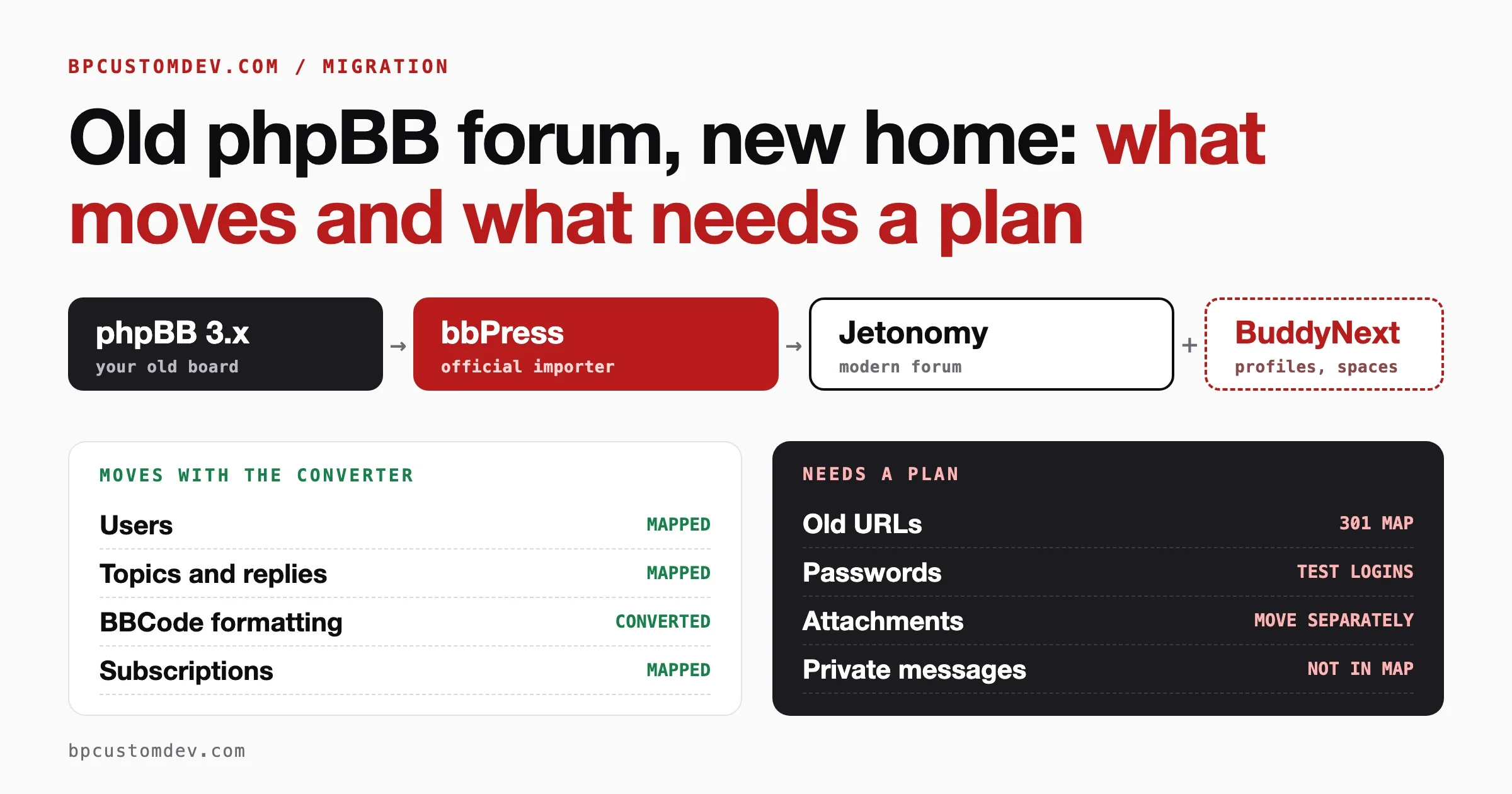 phpBB to WordPress route from phpBB 3.x through the bbPress converter to Jetonomy and BuddyNext, with what moves and what needs a plan