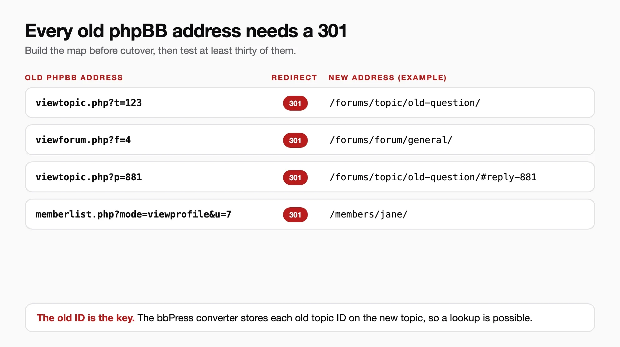 Redirect map from old phpBB addresses (viewtopic, viewforum, post link, member profile) to new WordPress forum addresses with a 301 redirect