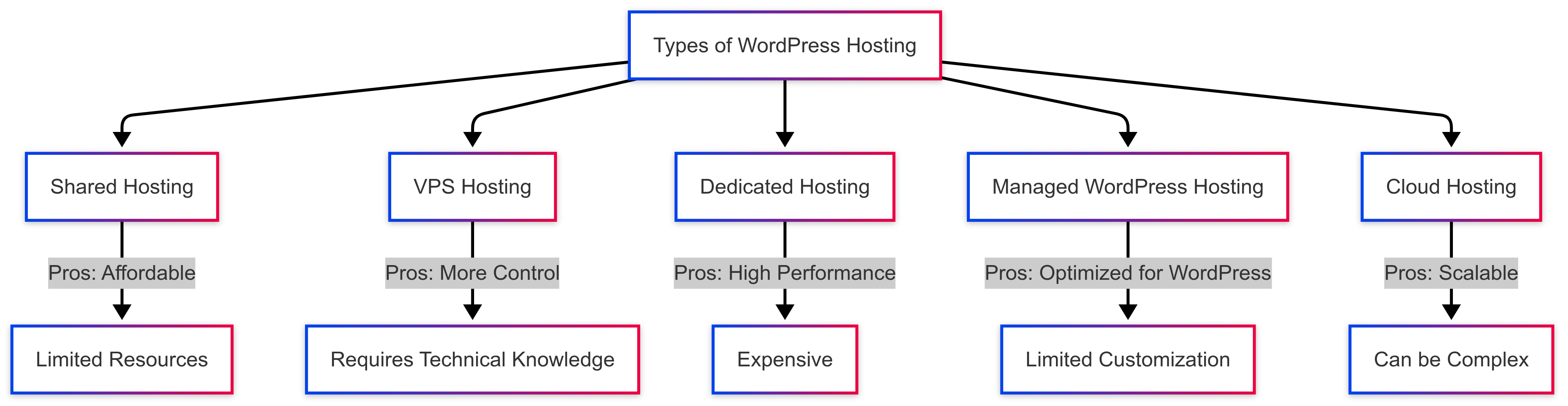 types of hosting