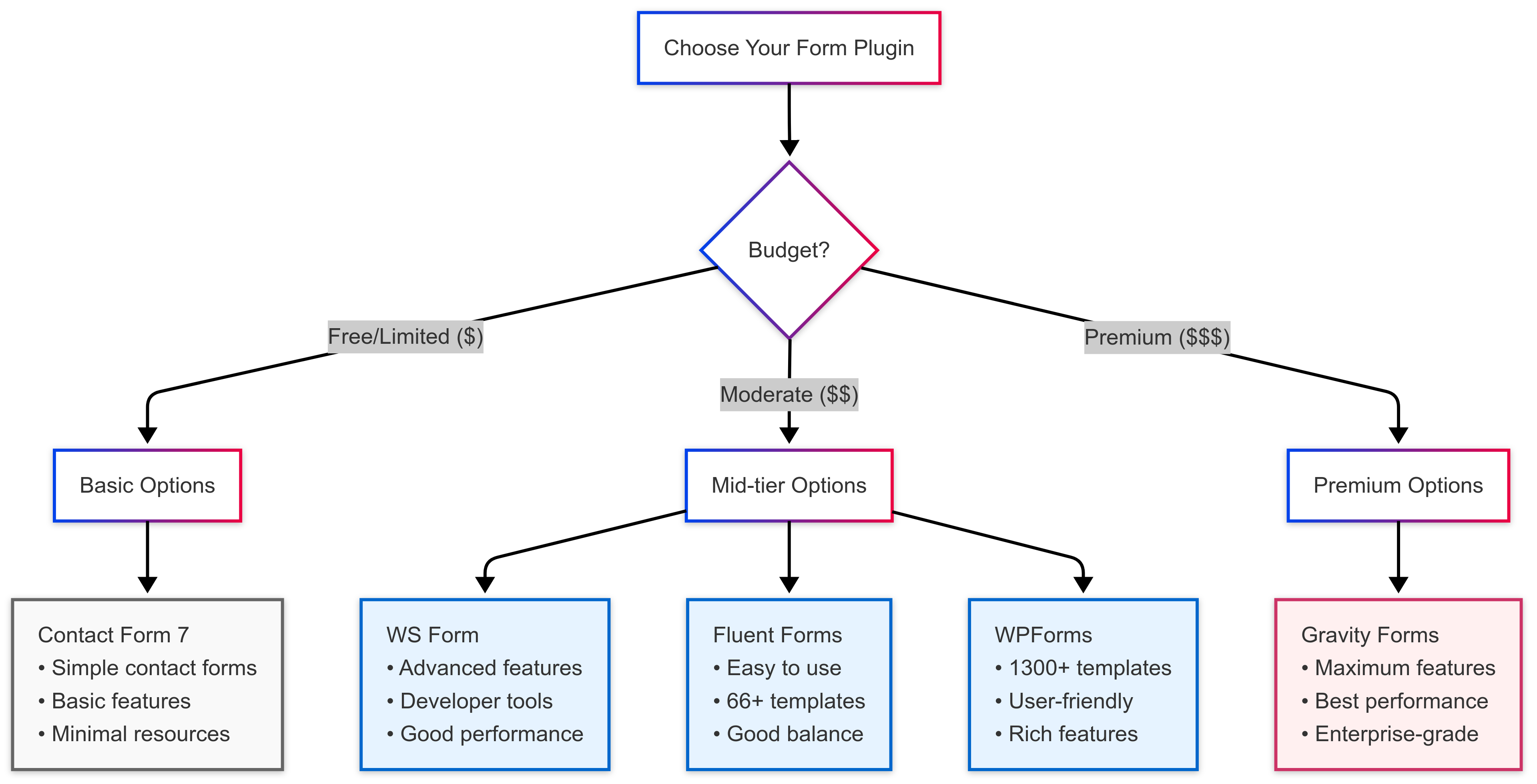 WordPress form plugins