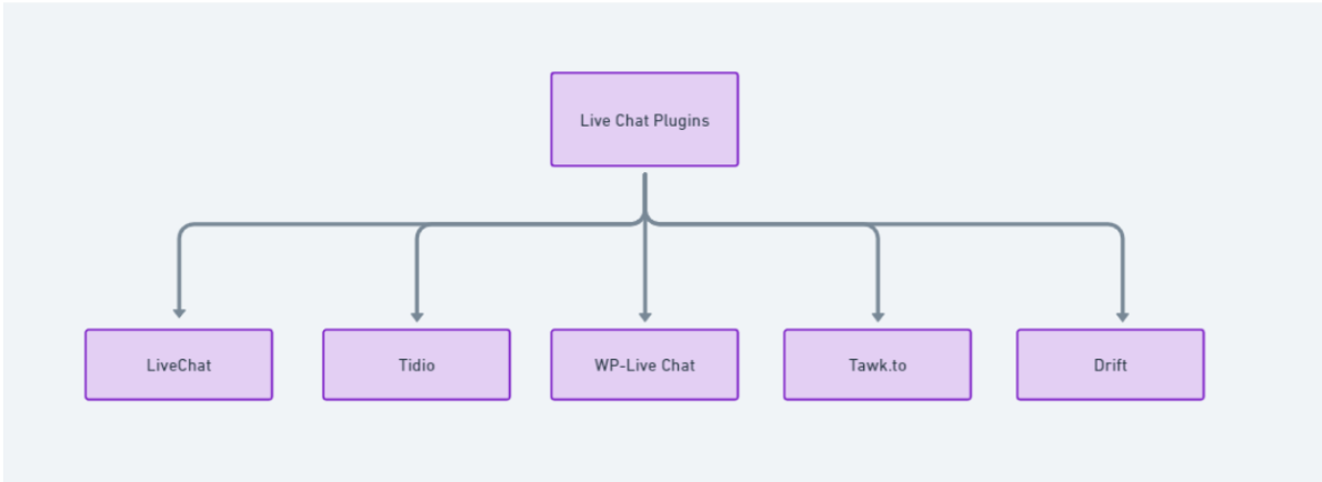 Live chat plugins flowchart