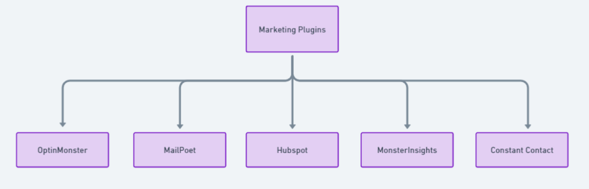 Marketing plugin flowchart