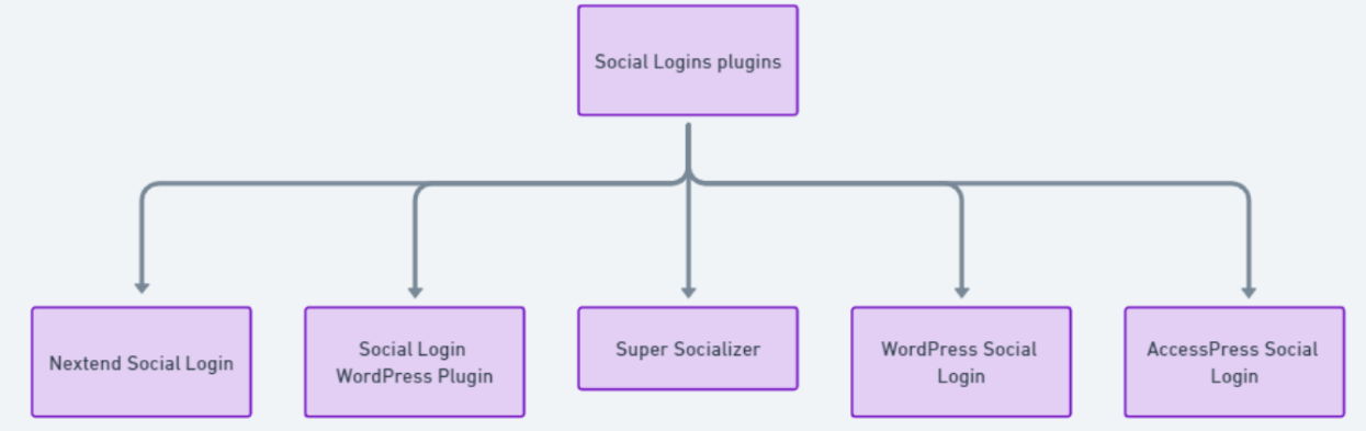 social logins plugin flowchart