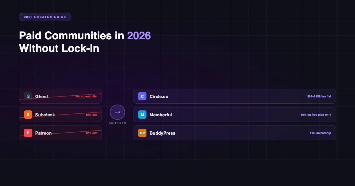 Diagram showing Ghost, Substack, and Patreon crossed out with an arrow pointing to Circle, Memberful, and BuddyPress as lock-in-free alternatives for paid communities in 2026