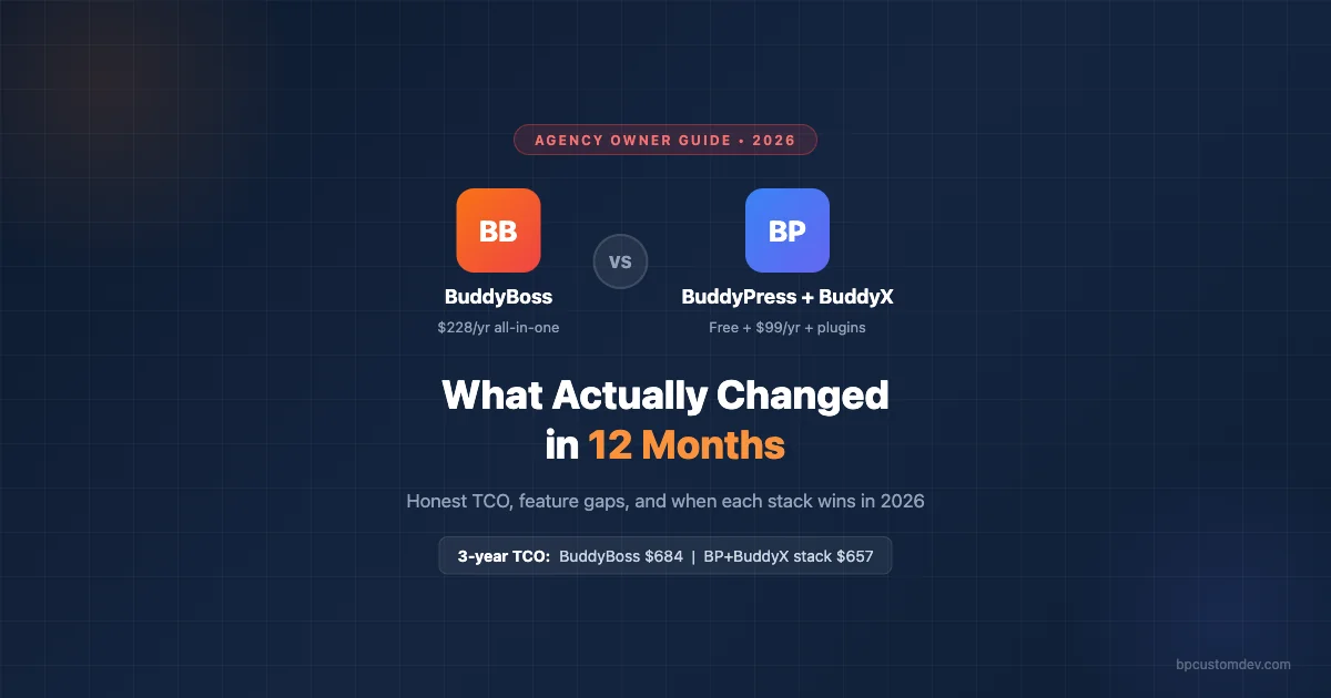 BuddyBoss vs BuddyPress + BuddyX in 2026: Agency Owner Guide showing 3-year TCO comparison - BuddyBoss $684 vs BP+BuddyX stack $657