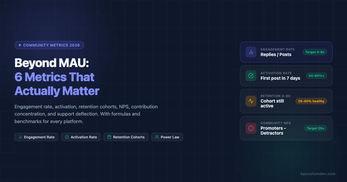 Dashboard showing 6 community engagement metrics beyond MAU: engagement rate, activation rate, retention cohorts, NPS, power law, and support deflection