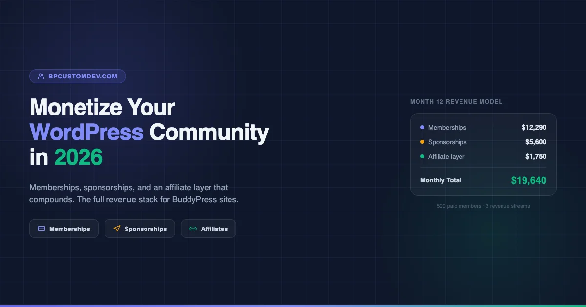 How to monetize a WordPress community in 2026 - revenue model showing memberships, sponsorships, and affiliate layers with $19,640 monthly target