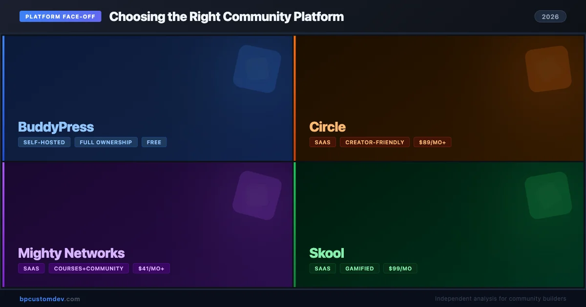 Quadrant comparison visual of four community platforms for 2026