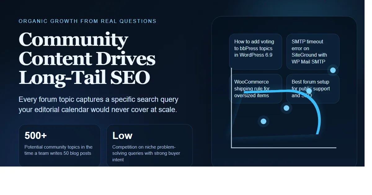 Dark enterprise featured image for community-generated content and long-tail SEO, showing search query cards and an upward traffic curve