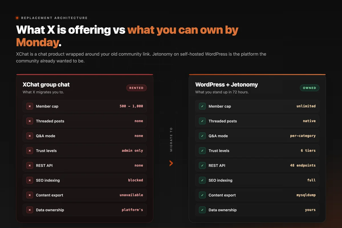 Side-by-side comparison of XChat group chat (member cap 500-1000, no threaded posts, no Q&A mode, no REST API, blocked SEO, platform-owned data) versus WordPress with Jetonomy (unlimited members, native threaded posts, per-category Q&A mode, 6 trust levels, 48 REST endpoints, full SEO indexing, mysqldump-portable data ownership).