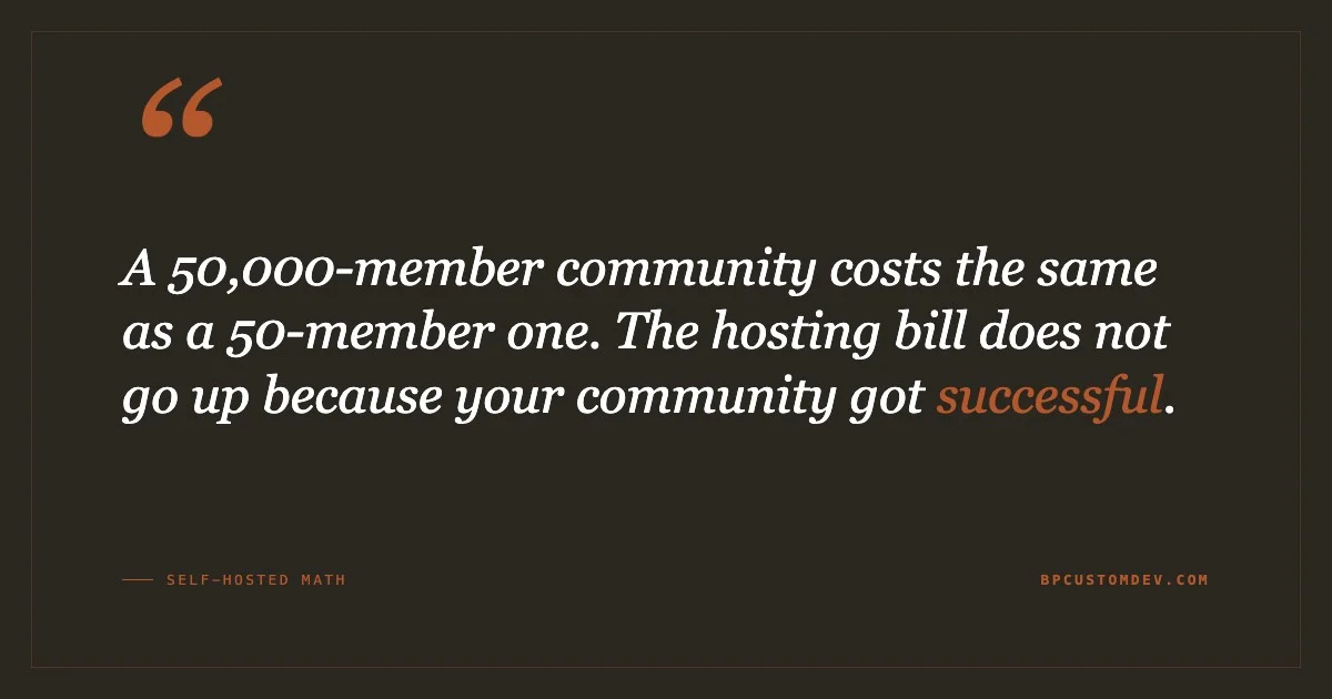 A 50,000-member community costs the same as a 50-member one. The hosting bill does not go up because your community got successful.