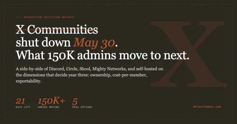 X Communities shut down May 30. What 150K admins move to next. Migration decision matrix on a charcoal and rust background showing 21 days left, 150K+ admins moving, 5 real options.