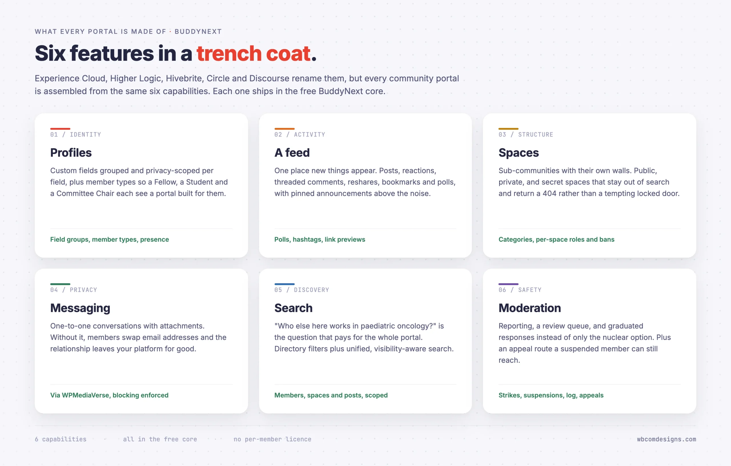 Grid of six cards: profiles, feed, spaces, messaging, search and moderation, each with the BuddyNext capability that covers it