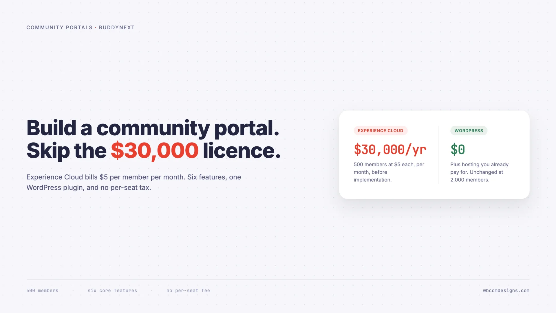 Comparison card showing Experience Cloud at $30,000 per year for 500 members against WordPress at $0 plus hosting