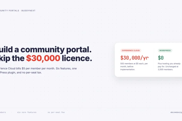 Comparison card showing Experience Cloud at $30,000 per year for 500 members against WordPress at $0 plus hosting