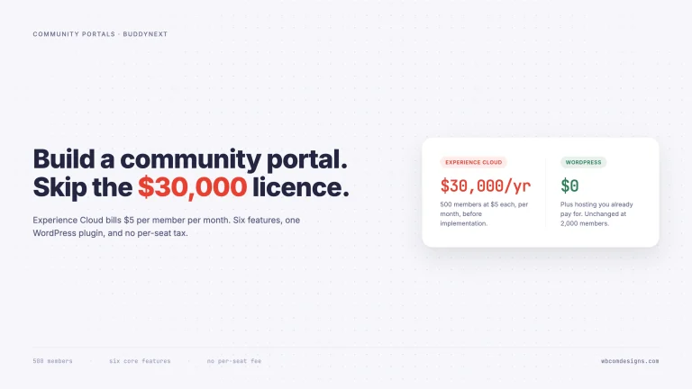 Comparison card showing Experience Cloud at $30,000 per year for 500 members against WordPress at $0 plus hosting